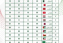 Photo of بفارق كبير عن أقرب الملاحقين.. الجزائر تواصل تصدر الألعاب العربية